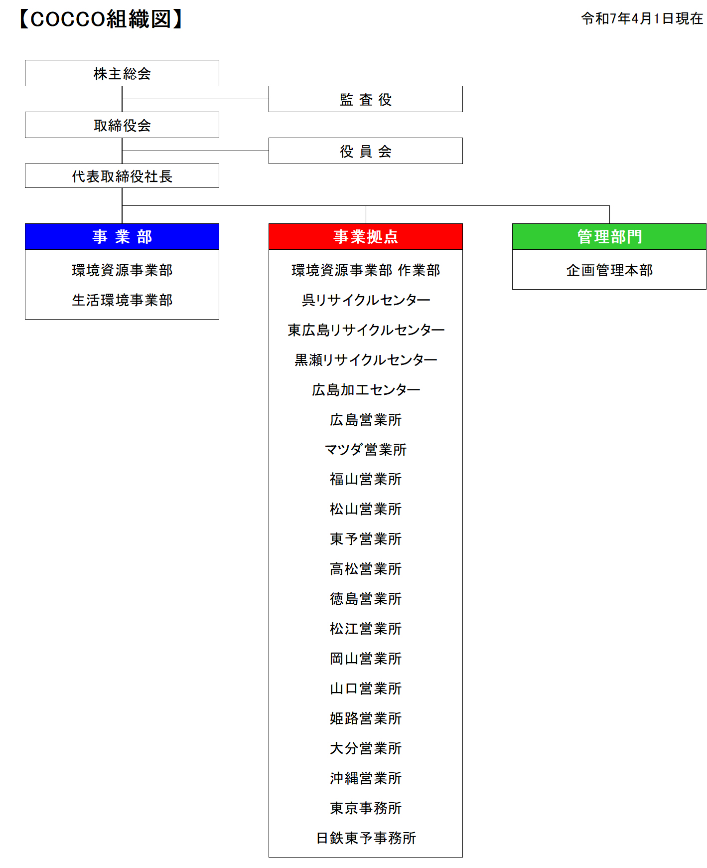 組織図