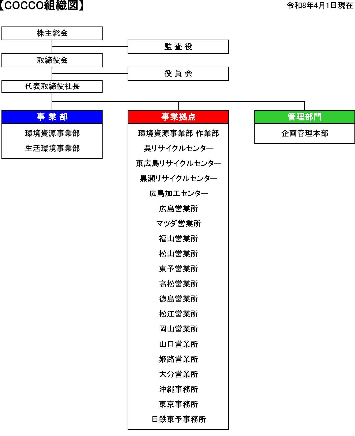 組織図