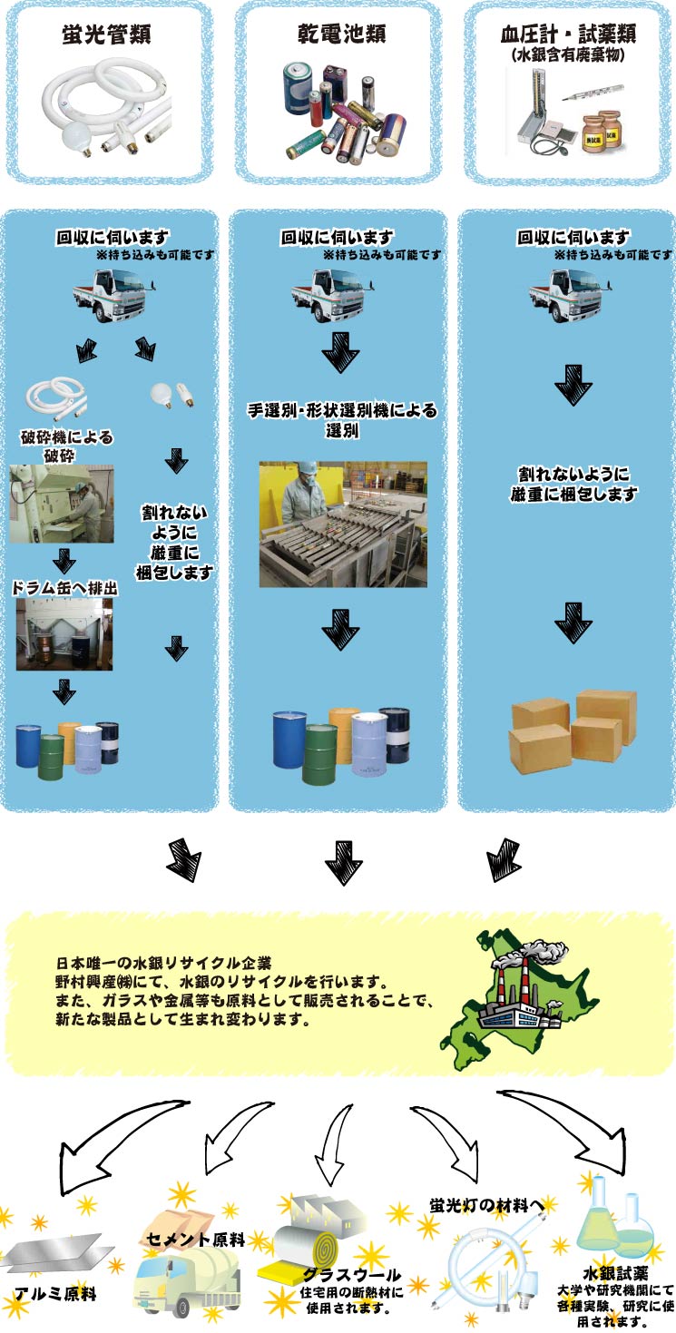 廃蛍光管・乾電池等のリサイクル過程