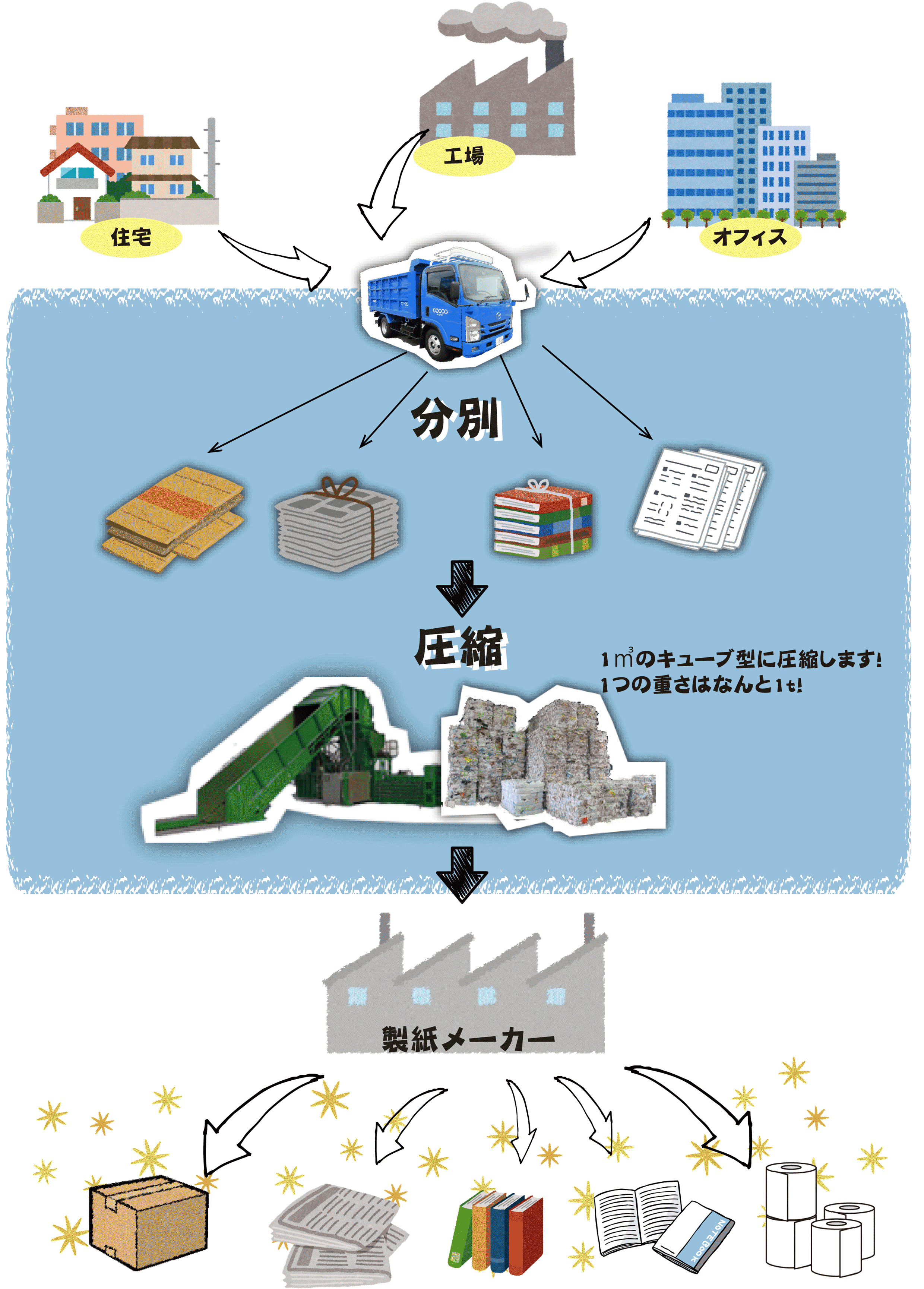 古紙のリサイクルの流れ