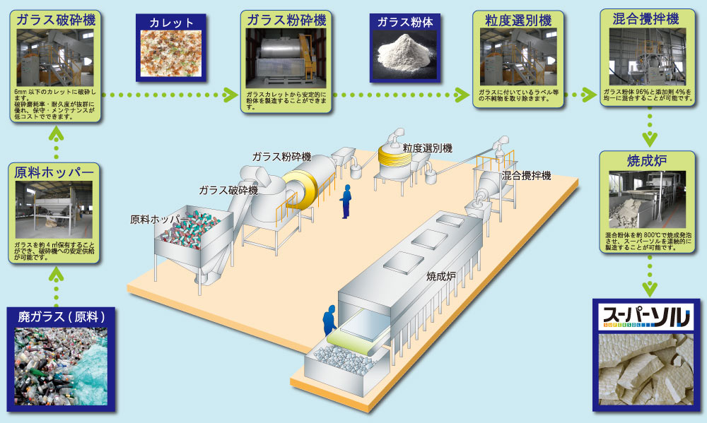 スーパーソル製造プラント